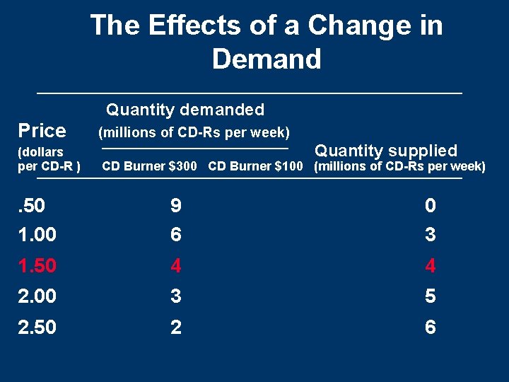 The Effects of a Change in Demand Quantity demanded Price (millions of CD-Rs per The Effects of a Change in Demand Quantity demanded Price (millions of CD-Rs per
