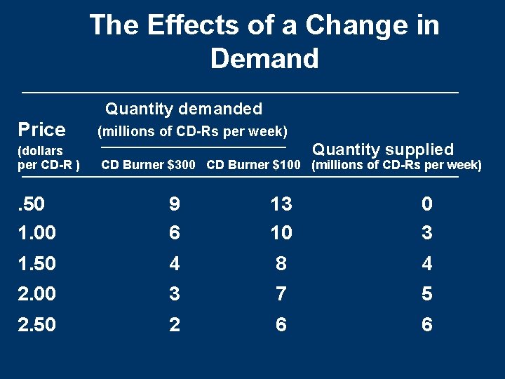 The Effects of a Change in Demand Quantity demanded Price (millions of CD-Rs per The Effects of a Change in Demand Quantity demanded Price (millions of CD-Rs per