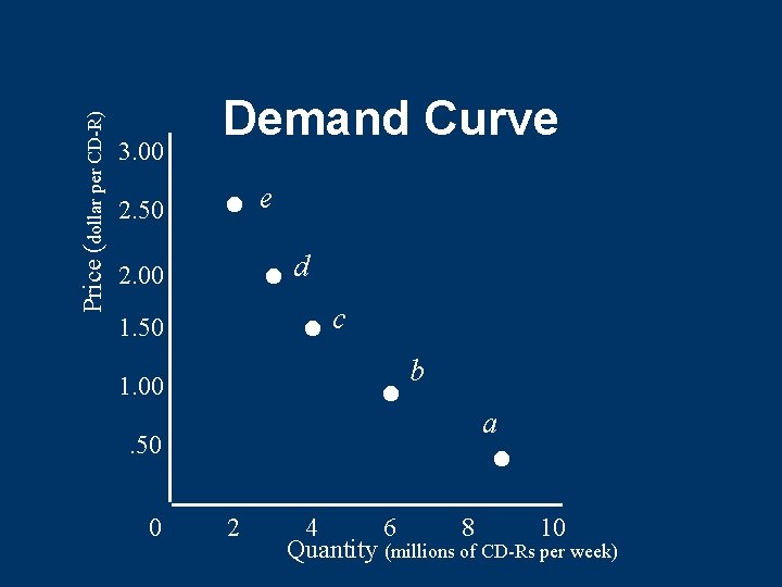 Price (dollar per CD-R) 3. 00 Demand Curve e 2. 50 d 2. 00 Price (dollar per CD-R) 3. 00 Demand Curve e 2. 50 d 2. 00