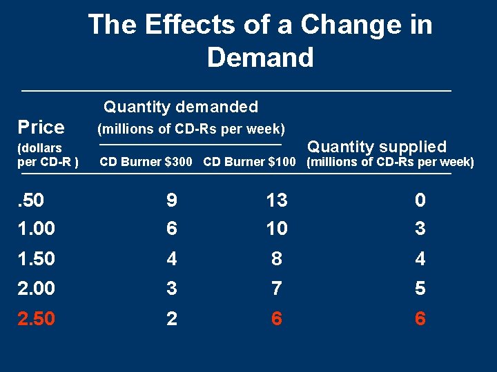The Effects of a Change in Demand Quantity demanded Price (millions of CD-Rs per The Effects of a Change in Demand Quantity demanded Price (millions of CD-Rs per