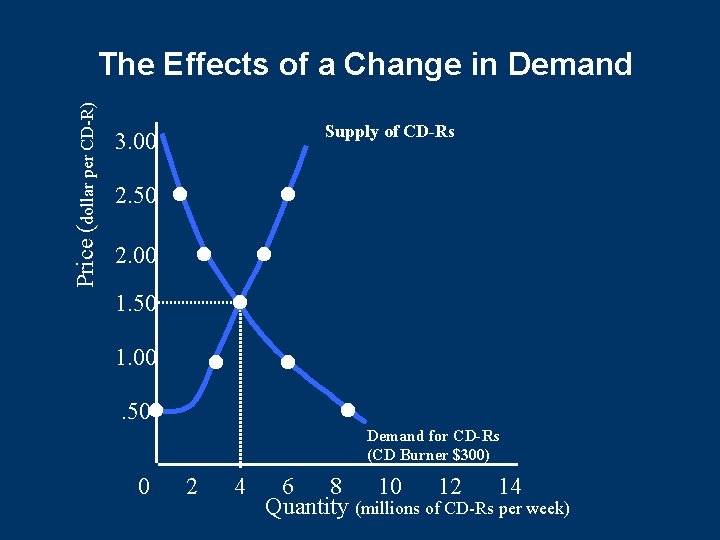 Price (dollar per CD-R) The Effects of a Change in Demand Supply of CD-Rs Price (dollar per CD-R) The Effects of a Change in Demand Supply of CD-Rs