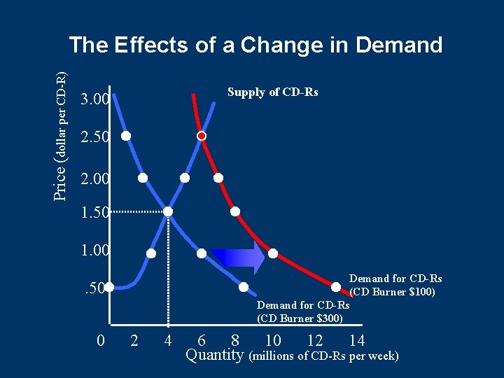 Price (dollar per CD-R) The Effects of a Change in Demand Supply of CD-Rs Price (dollar per CD-R) The Effects of a Change in Demand Supply of CD-Rs