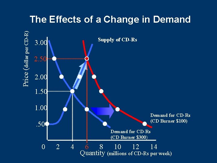 Price (dollar per CD-R) The Effects of a Change in Demand Supply of CD-Rs Price (dollar per CD-R) The Effects of a Change in Demand Supply of CD-Rs