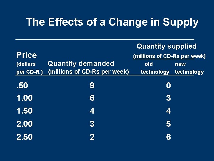 The Effects of a Change in Supply Quantity supplied Price (millions of CD-Rs per The Effects of a Change in Supply Quantity supplied Price (millions of CD-Rs per