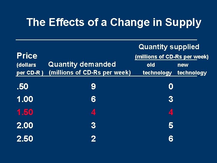 The Effects of a Change in Supply Quantity supplied Price (millions of CD-Rs per The Effects of a Change in Supply Quantity supplied Price (millions of CD-Rs per