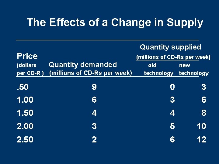The Effects of a Change in Supply Quantity supplied Price (millions of CD-Rs per The Effects of a Change in Supply Quantity supplied Price (millions of CD-Rs per