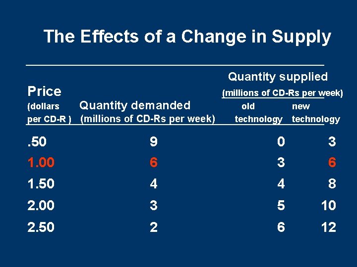 The Effects of a Change in Supply Quantity supplied Price (millions of CD-Rs per The Effects of a Change in Supply Quantity supplied Price (millions of CD-Rs per