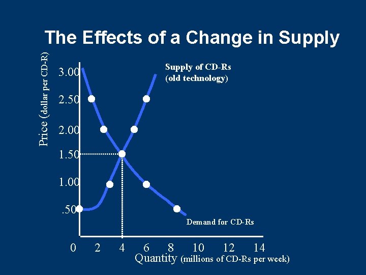 Price (dollar per CD-R) The Effects of a Change in Supply of CD-Rs (old Price (dollar per CD-R) The Effects of a Change in Supply of CD-Rs (old
