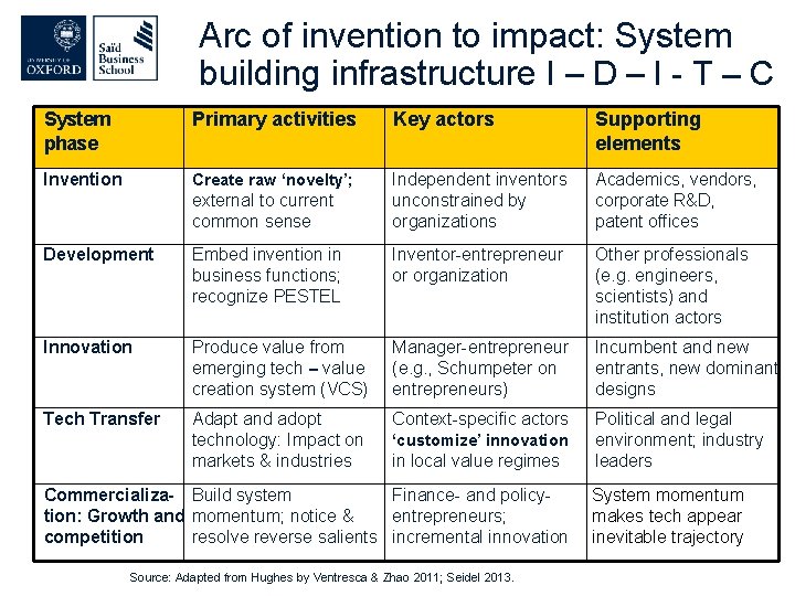 Arc of invention to impact: System building infrastructure I – D – I -