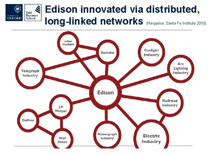 Edison innovated via distributed, long-linked networks (Hargadon, Santa Fe Institute 2010) 
