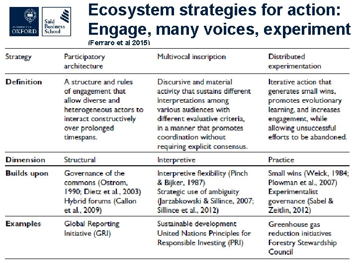 Ecosystem strategies for action: Engage, many voices, experiment (Ferraro et al 2015) 27 