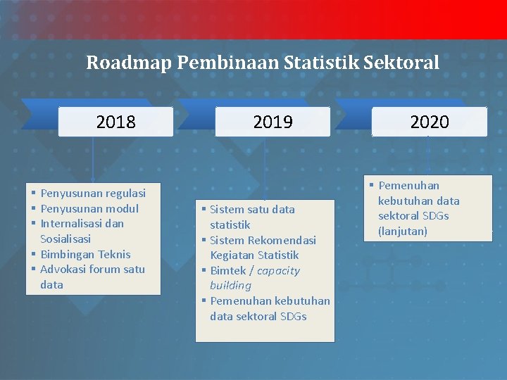 Roadmap Pembinaan Statistik Sektoral 2018 § Penyusunan regulasi § Penyusunan modul § Internalisasi dan