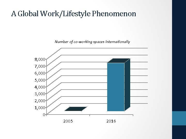 A Global Work/Lifestyle Phenomenon Number of co-working spaces internationally 8, 000 7, 000 6,