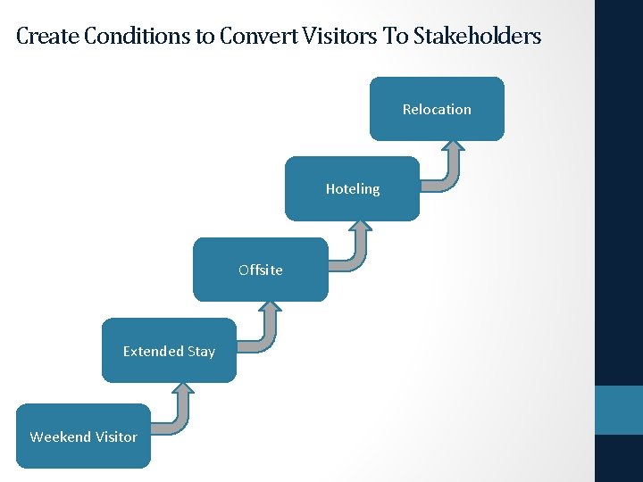 Create Conditions to Convert Visitors To Stakeholders Relocation Hoteling Offsite Extended Stay Weekend Visitor