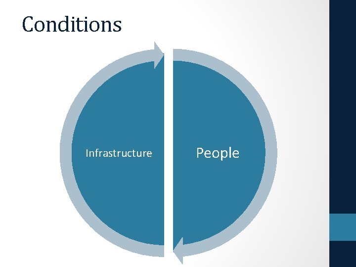 Conditions Infrastructure People 