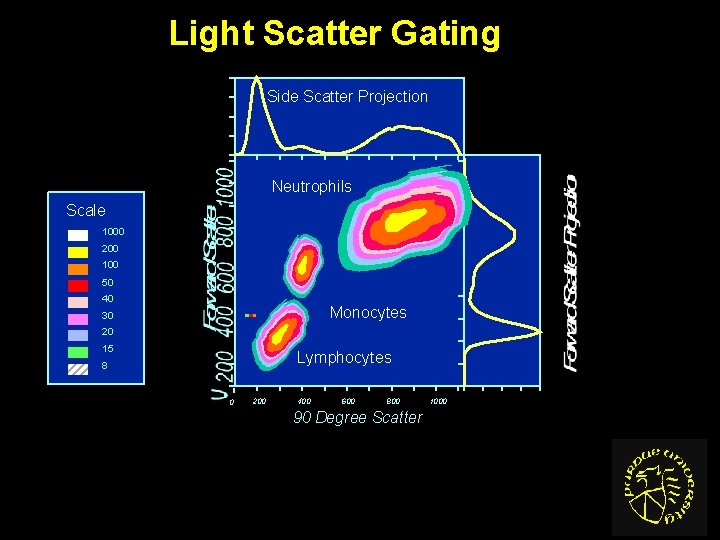 Light Scatter Gating Side Scatter Projection Neutrophils Scale 1000 200 100 50 40 Monocytes Light Scatter Gating Side Scatter Projection Neutrophils Scale 1000 200 100 50 40 Monocytes