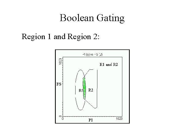 Boolean Gating Region 1 and Region 2: Boolean Gating Region 1 and Region 2: