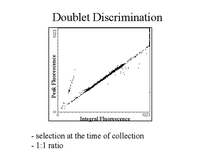 Peak Fluorescence Doublet Discrimination Integral Fluorescence selection at the time of collection 1: 1 Peak Fluorescence Doublet Discrimination Integral Fluorescence selection at the time of collection 1: 1