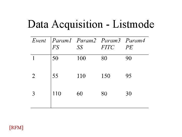 Data Acquisition Listmode [RFM] 