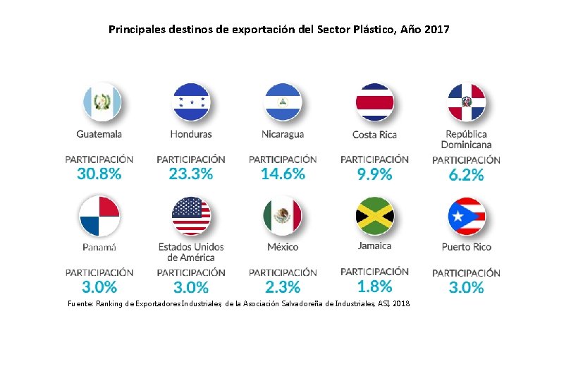 Principales destinos de exportación del Sector Plástico, Año 2017 Fuente: Ranking de Exportadores Industriales,