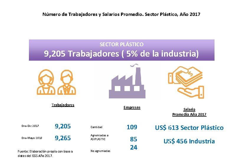 Número de Trabajadores y Salarios Promedio. Sector Plástico, Año 2017 SECTOR PLÁSTICO 9, 205