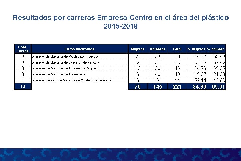 Resultados por carreras Empresa-Centro en el área del plástico 2015 -2018 Cant. Cursos 3