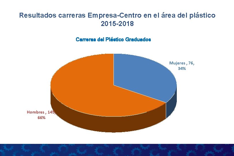 Resultados carreras Empresa-Centro en el área del plástico 2015 -2018 Carreras del Plástico Graduados