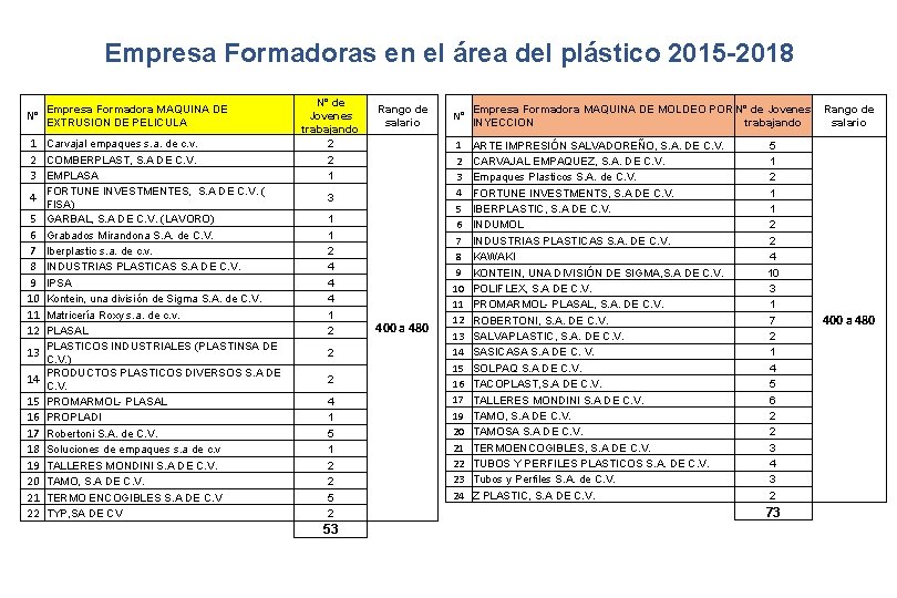 Empresa Formadoras en el área del plástico 2015 -2018 N° Empresa Formadora MAQUINA DE