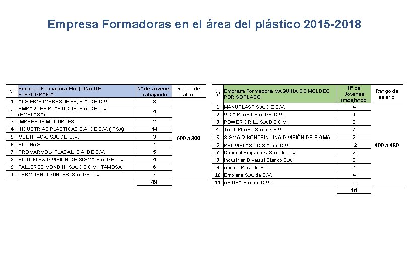 Empresa Formadoras en el área del plástico 2015 -2018 N° 1 2 3 4