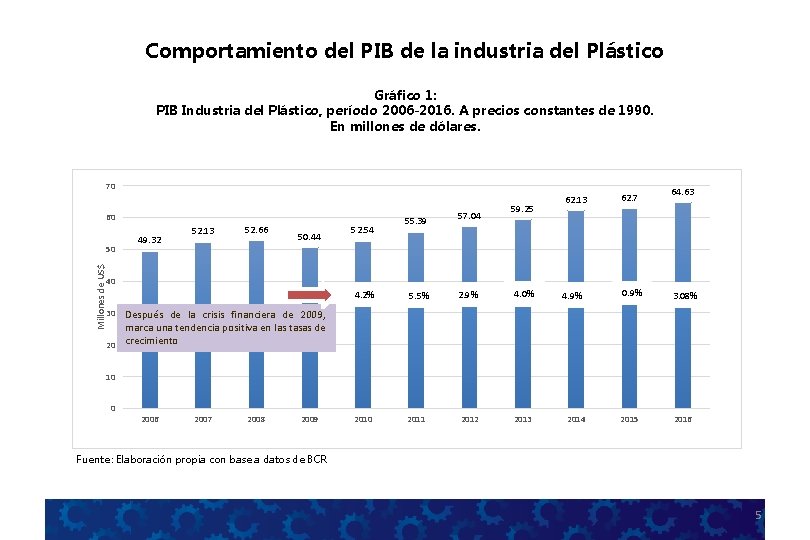 Comportamiento del PIB de la industria del Plástico Gráfico 1: PIB Industria del Plástico,