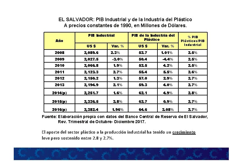 EL SALVADOR: PIB Industrial y de la Industria del Plástico A precios constantes de