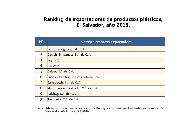 Ranking de exportadores de productos plásticos, El Salvador, año 2018. N° Nombre empresa exportadora