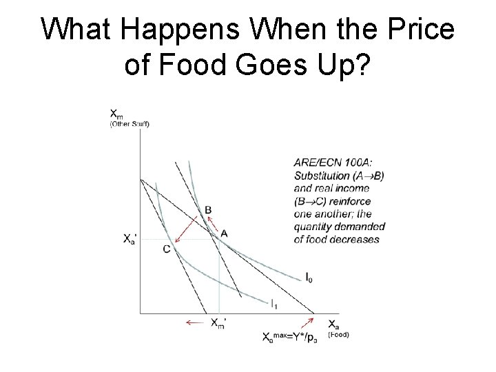 What Happens When the Price of Food Goes Up? 