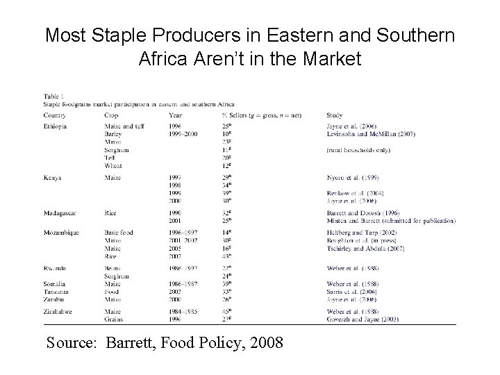 Most Staple Producers in Eastern and Southern Africa Aren’t in the Market Source: Barrett,