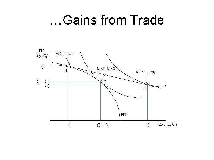 …Gains from Trade 