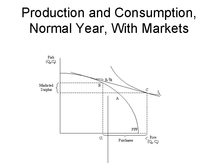 Production and Consumption, Normal Year, With Markets Fish (Qf, Cf) - pr /pf Marketed
