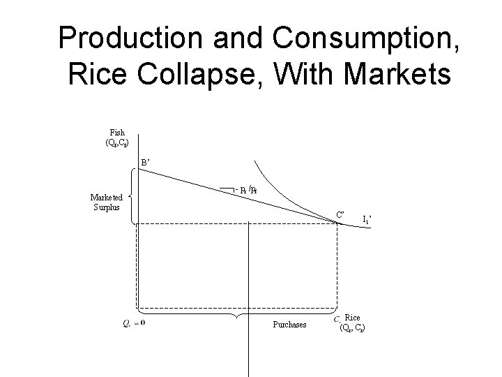 Production and Consumption, Rice Collapse, With Markets Fish (Qf, Cf) B’ Marketed Surplus -