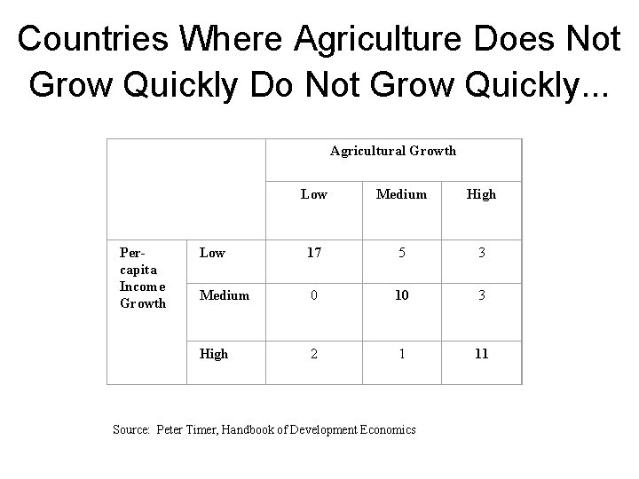 Countries Where Agriculture Does Not Grow Quickly Do Not Grow Quickly. . . Percapita