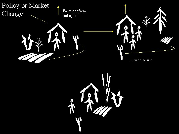 Policy or Market Change Farm-nonfarm linkages …who adjust 