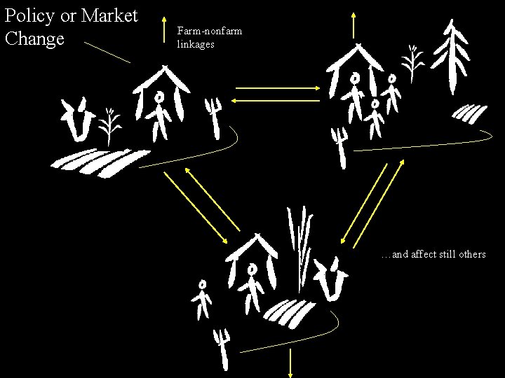 Policy or Market Change Farm-nonfarm linkages …and affect still others 