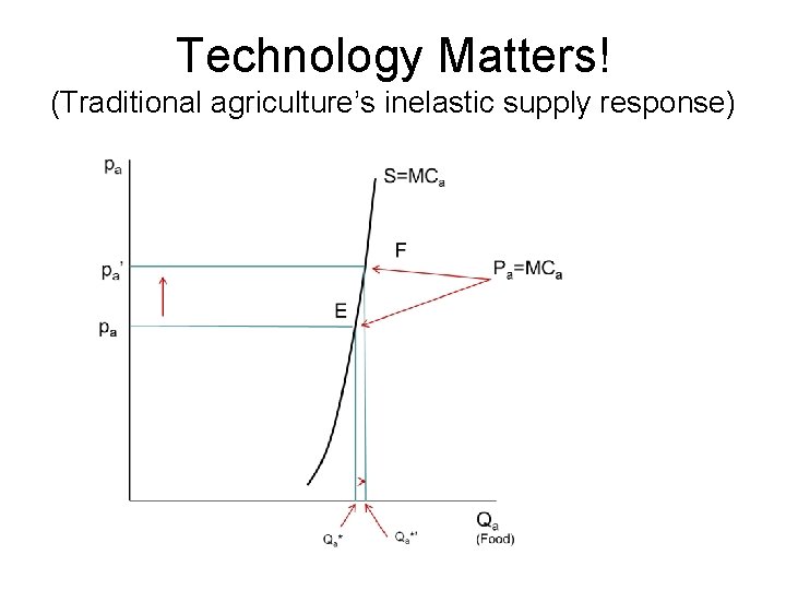 Technology Matters! (Traditional agriculture’s inelastic supply response) 