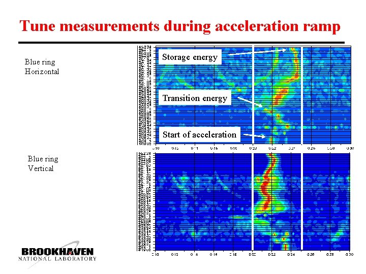 Tune measurements during acceleration ramp Blue ring Horizontal Storage energy Transition energy Start of