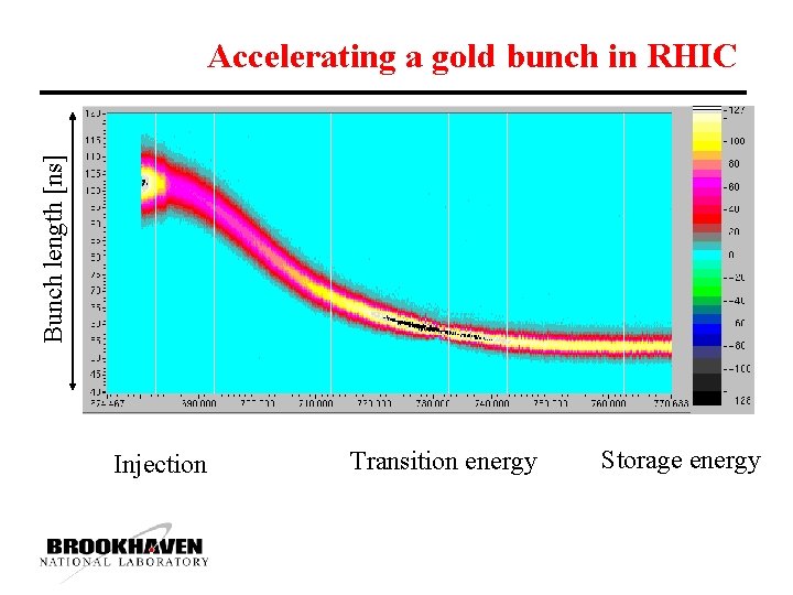 Bunch length [ns] Accelerating a gold bunch in RHIC Injection Transition energy Storage energy