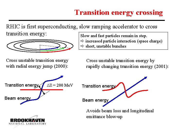 Transition energy crossing RHIC is first superconducting, slow ramping accelerator to cross transition energy:
