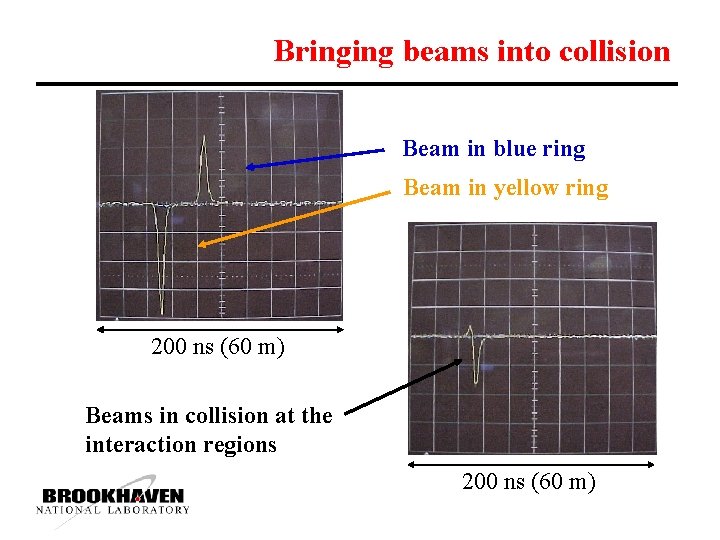 Bringing beams into collision Beam in blue ring Beam in yellow ring 200 ns