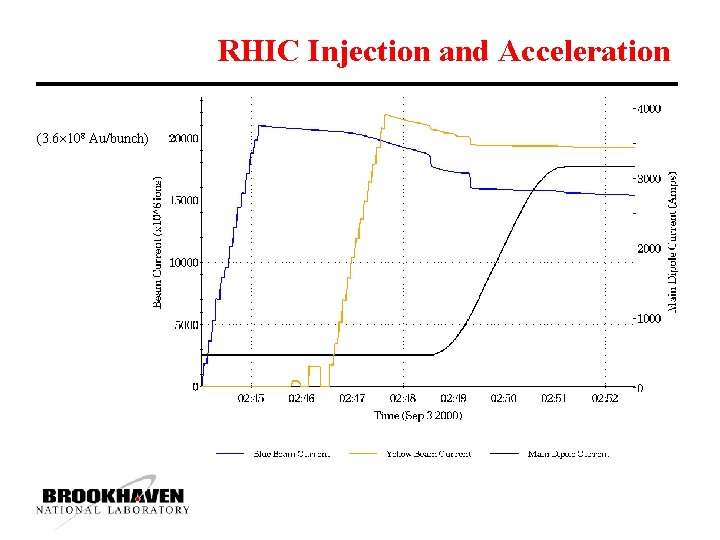 RHIC Injection and Acceleration (3. 6 108 Au/bunch) 