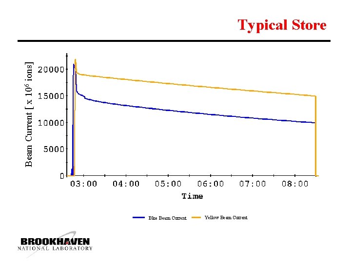 Beam Current [ x 106 ions] Typical Store Blue Beam Current Yellow Beam Current