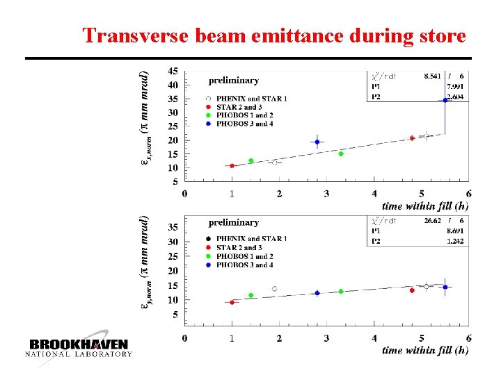 Transverse beam emittance during store 