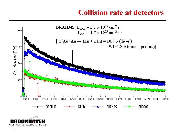 Collision rate at detectors Collision rate [Hz] BRAHMS: Lpeak = 3. 3 1025 cm-2