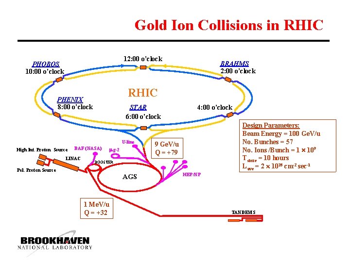 Gold Ion Collisions in RHIC 12: 00 o’clock PHOBOS 10: 00 o’clock RHIC PHENIX